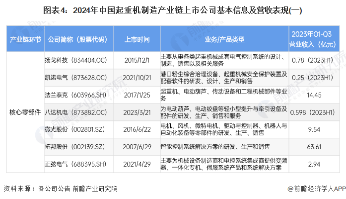 圖表4：2024年中國起重機制造產(chǎn)業(yè)鏈上市公司基本信息及營收表現(xiàn)(一)
