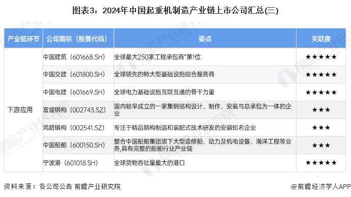 圖表3：2024年中國起重機制造產(chǎn)業(yè)鏈上市公司匯總(三)