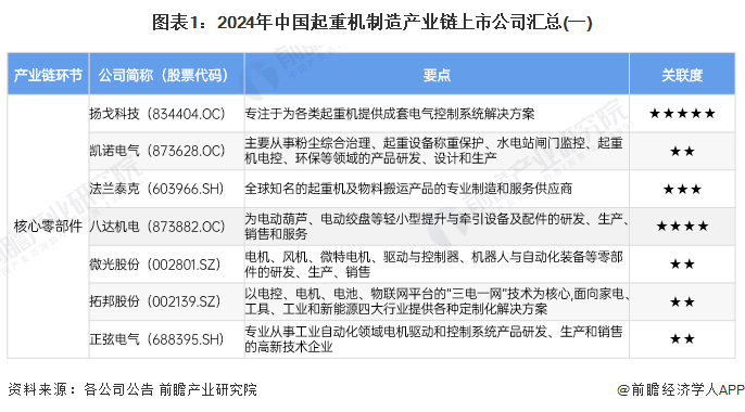 圖表1：2024年中國起重機制造產(chǎn)業(yè)鏈上市公司匯總(一)