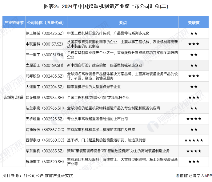 圖表2：2024年中國起重機制造產(chǎn)業(yè)鏈上市公司匯總(二)