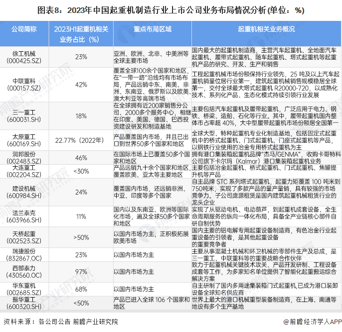 圖表8：2023年中國起重機制造行業(yè)上市公司業(yè)務(wù)布局情況分析(單位：%)