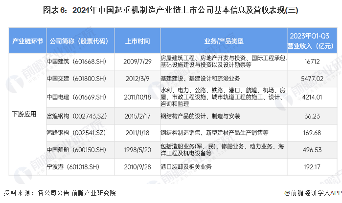 圖表6：2024年中國起重機制造產(chǎn)業(yè)鏈上市公司基本信息及營收表現(xiàn)(三)