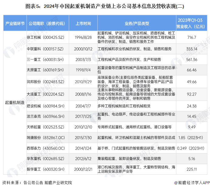 圖表5：2024年中國起重機制造產(chǎn)業(yè)鏈上市公司基本信息及營收表現(xiàn)(二)