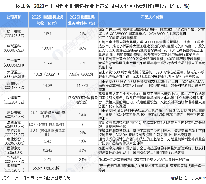 圖表9：2023年中國起重機制造行業(yè)上市公司相關(guān)業(yè)務(wù)業(yè)績對比(單位：億元，%)