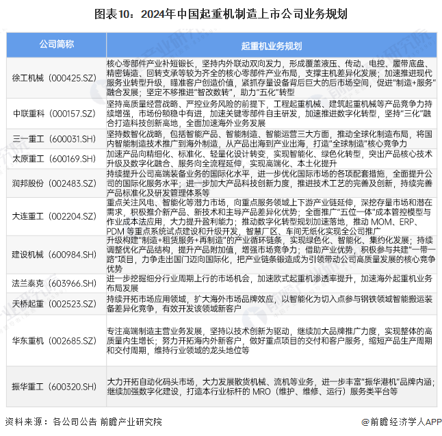 圖表10：2024年中國起重機制造上市公司業(yè)務(wù)規(guī)劃
